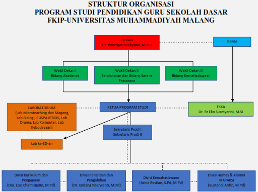 Struktur Organisasi Prodi PGSD